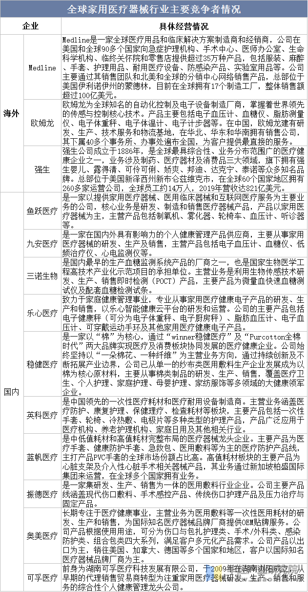2022年中国家用开云 开云体育平台医疗器械主要产业政策及行业全景产业链分析(图9)