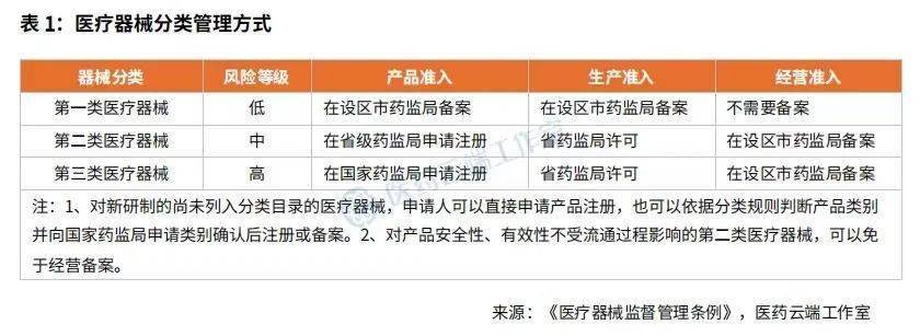 开云体育 Kaiyun.com 官网入口最新:197个医疗器械产品已获批(附明细及医疗器械分类简析)(图2) 开云体育 Kaiyun.com 官网入口最新:197个医疗器械产品已获批(附明细及医疗器械分类简析)(图2)