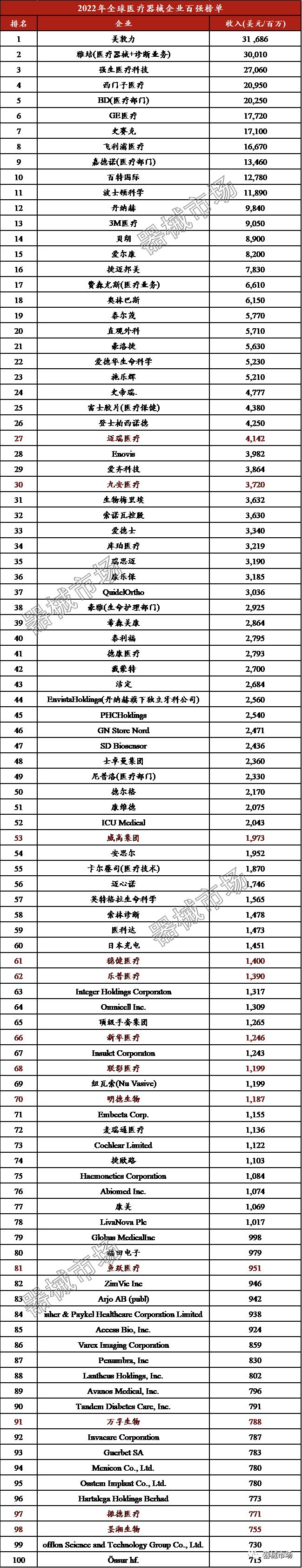 全球TOP开云 开云体育平台100医疗器