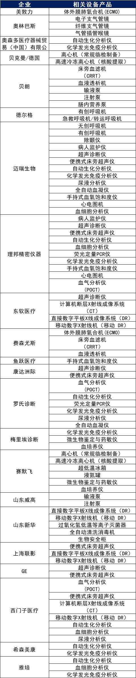 国家工信部：前方急需呼吸机、心电监护仪、测温仪等十大类医疗设备开云 开云体育官网(图2)