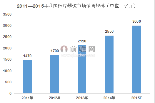 开云体育 开云平台医疗器械行业发展现状分