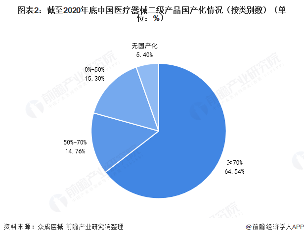 2021年中国医疗器械行业发展现状分析 产品国产化进程加深【组图】开云体育 Kaiyun.com 官网入口(图2)