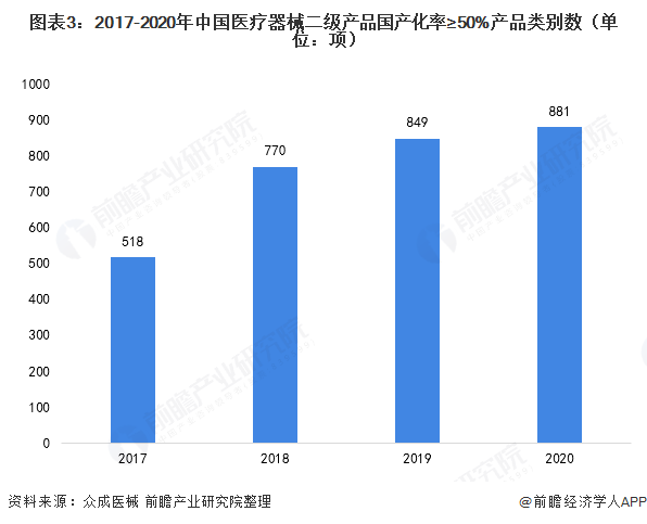 2021年中国医疗器械行业发展现状分析 产品国产化进程加深【组图】开云体育 Kaiyun.com 官网入口(图3)