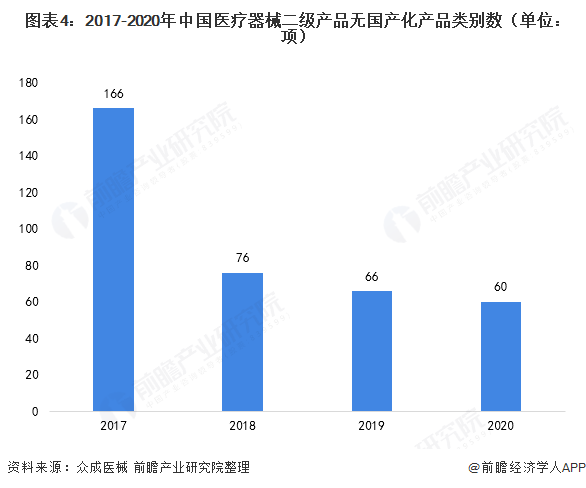 2021年中国医疗器械行业发展现状分析 产品国产化进程加深【组图】开云体育 Kaiyun.com 官网入口(图4)