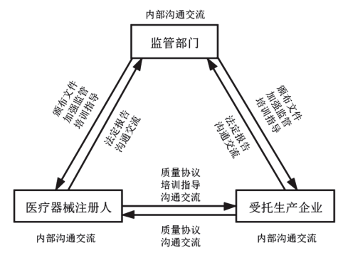 我国医疗器械注册人制度下委托生产现状分析及建议开云APP 开云官网入口(图4)