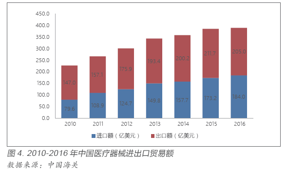 开云体育 开云平台中国医疗器械产业发展现状与趋势(图4) 开云体育 开云平台中国医疗器械产业发展现状与趋势(图4)