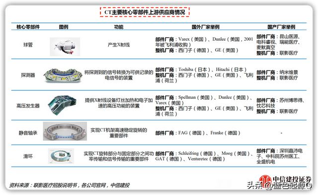 医疗器械：八大细分领域迎国产替代浪潮 已有公司实现突破开云体育 开云官网(图4)
