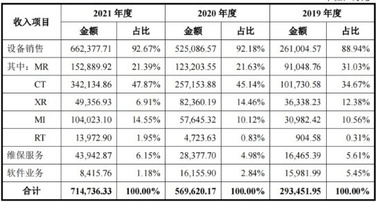 2021年中国医械工业TOKaiyun 开云体育P20排行榜!迈瑞、联影、威高…(图5) 2021年中国医械工业TOKaiyun 开云体育P20排行榜!迈瑞、联影、威高…(图5)