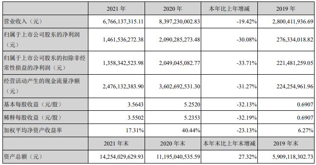2021年中国医械工业TOKaiyun 开云体育P20排行榜!迈瑞、联影、威高…(图15) 2021年中国医械工业TOKaiyun 开云体育P20排行榜!迈瑞、联影、威高…(图15)