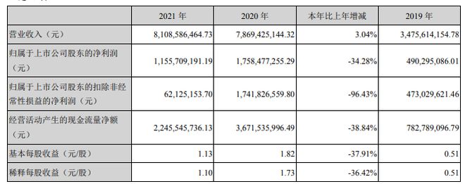 2021年中国医械工业TOKaiyun 开云体育P20排行榜!迈瑞、联影、威高…(图21) 2021年中国医械工业TOKaiyun 开云体育P20排行榜!迈瑞、联影、威高…(图21)