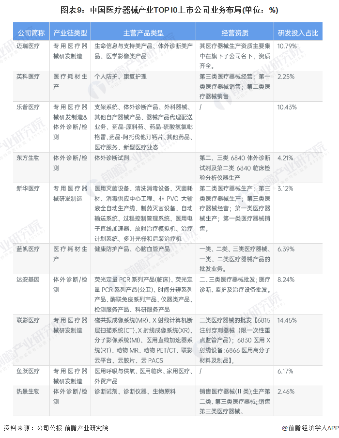 开云 开云体育平台【最全】2022年医疗器械产业上市公司全方位对比(附业务布局汇总、业绩对比、业务规划等)(图2)