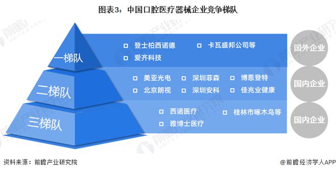 2023年中国口腔医疗器械行业市场现状及发展前景分析 发展问题突出但前景较好【组图】开云 开云体育平台(图3) 2023年中国口腔医疗器械行业市场现状及发展前景分析 发展问题突出但前景较好【组图】开云 开云体育平台(图3)