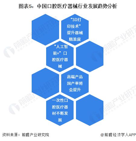 2023年中国口腔医疗器械行业市场现状及发展前景分析 发展问题突出但前景较好【组图】开云 开云体育平台(图5) 2023年中国口腔医疗器械行业市场现状及发展前景分析 发展问题突出但前景较好【组图】开云 开云体育平台(图5)