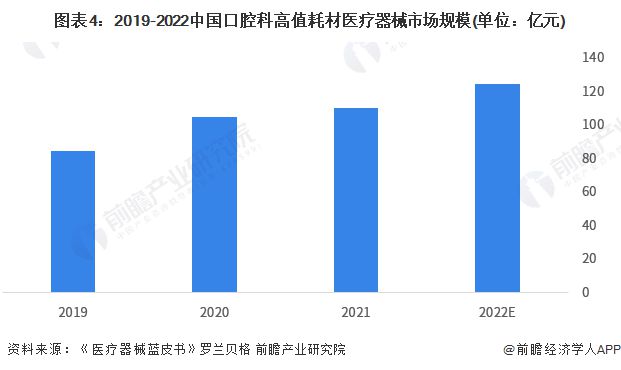 2023年中国口腔医疗器械行业市场现状及发展前景分析 发展问题突出但前景较好【组图】开云 开云体育平台(图4) 2023年中国口腔医疗器械行业市场现状及发展前景分析 发展问题突出但前景较好【组图】开云 开云体育平台(图4)