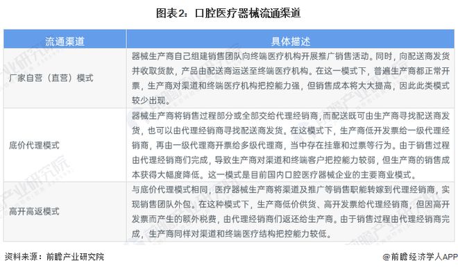 2023年中国口腔医疗器械行业市场现状及发展前景分析 发展问题突出但前景较好【组图】开云 开云体育平台(图2) 2023年中国口腔医疗器械行业市场现状及发展前景分析 发展问题突出但前景较好【组图】开云 开云体育平台(图2)