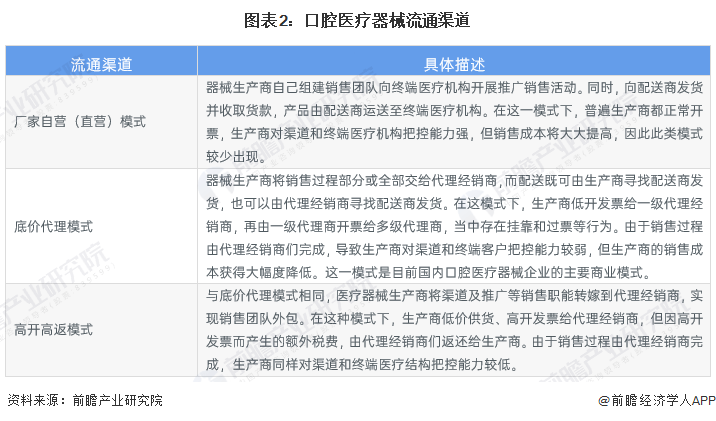 开云体育 开云官网2023年中国口腔医疗器械行业市场现状、竞争格局及发展趋势分析 行业将朝数字化方向发展(图2)