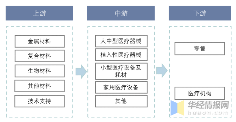 2023年中国医疗器械行业产业链分析及潜