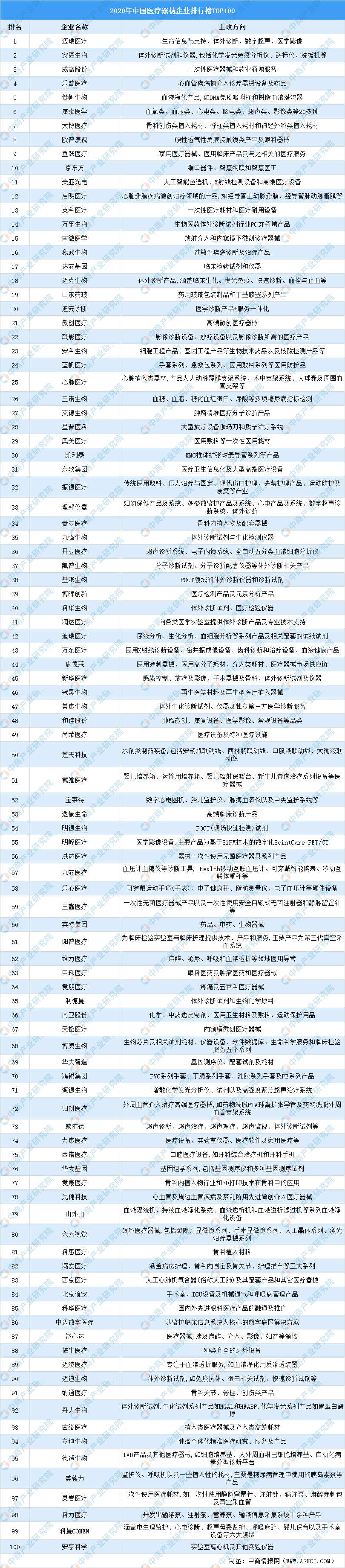 2020中国医疗器械行业排行榜TOP10