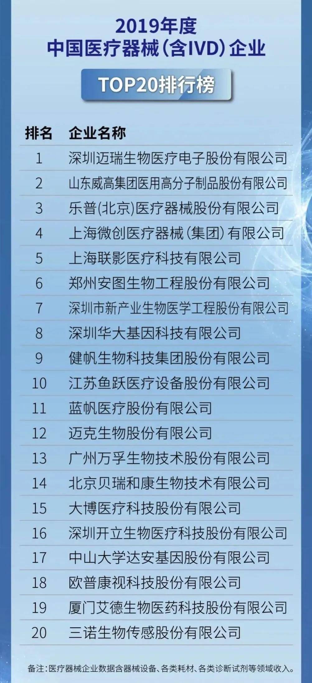 2开云 开云体育平台019年中国医疗器械公司20强排行榜(图2) 2开云 开云体育平台019年中国医疗器械公司20强排行榜(图2)