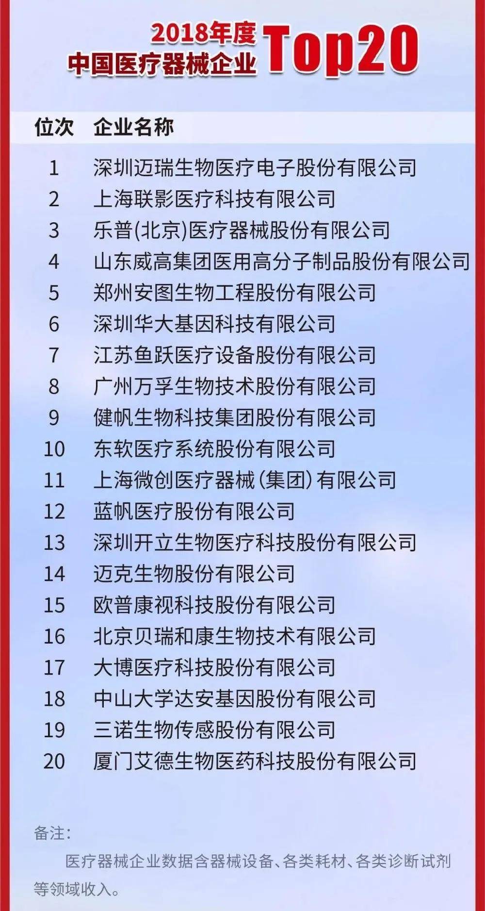 2开云 开云体育平台019年中国医疗器械公司20强排行榜(图3) 2开云 开云体育平台019年中国医疗器械公司20强排行榜(图3)
