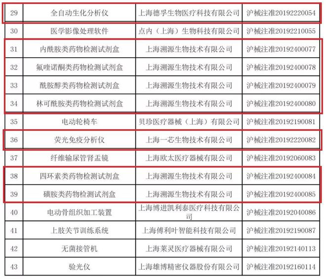 115款医疗器械产品获批上市！Kaiyun 开云(图2)