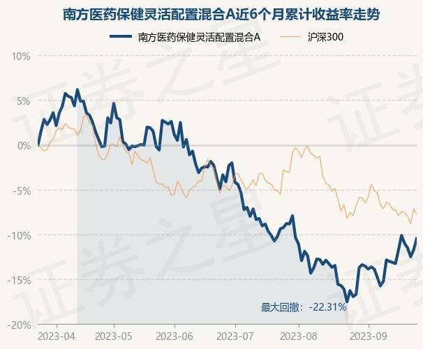 9月26日基金净值：南方医药保健灵活配置