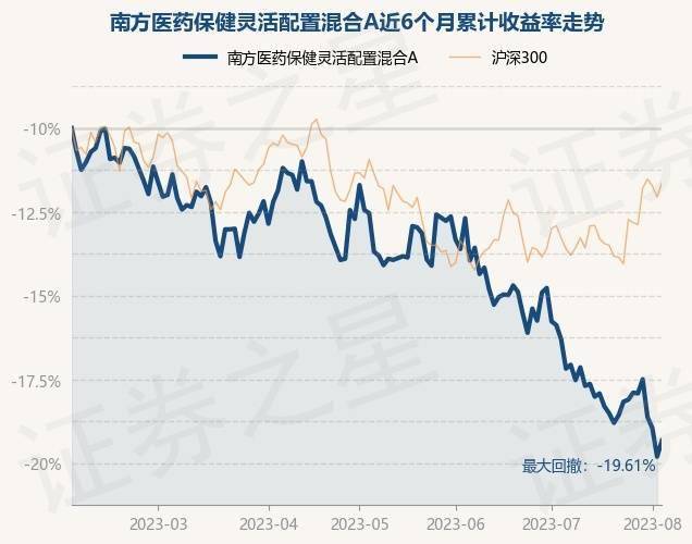 8月3日基金净值：南方医药保健灵活配置混