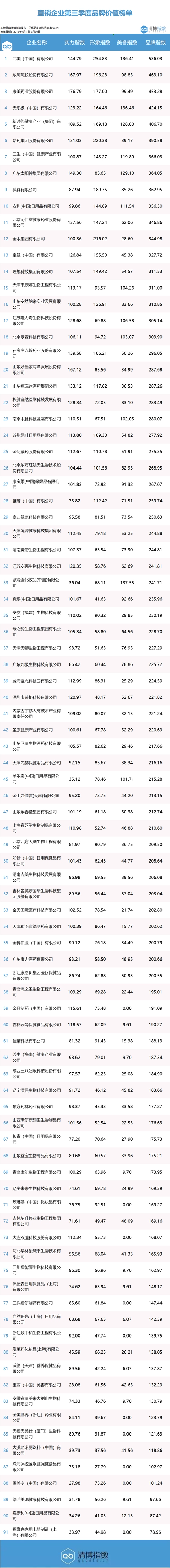 全国直销企业第三季度品牌价值榜开云APP