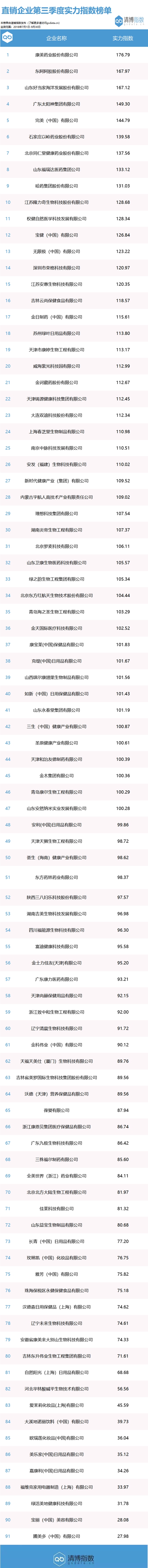 全国直销企业第三季度品牌价值榜开云APP 开云官网入口单(图2)