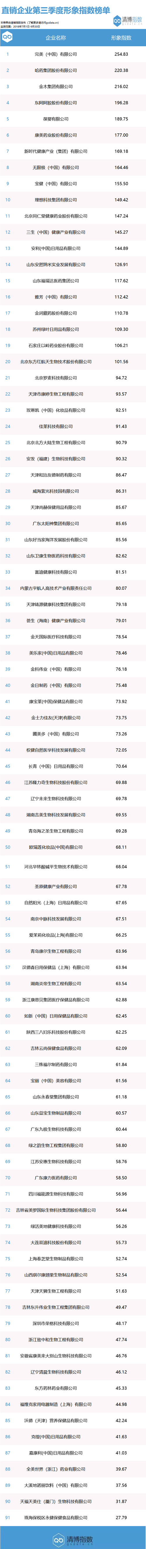全国直销企业第三季度品牌价值榜开云APP 开云官网入口单(图3)