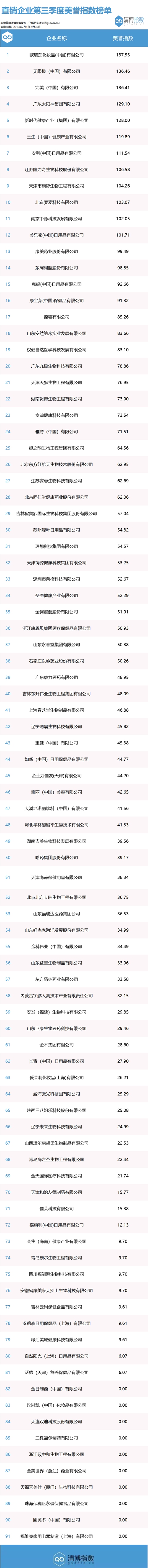 全国直销企业第三季度品牌价值榜开云APP 开云官网入口单(图4)