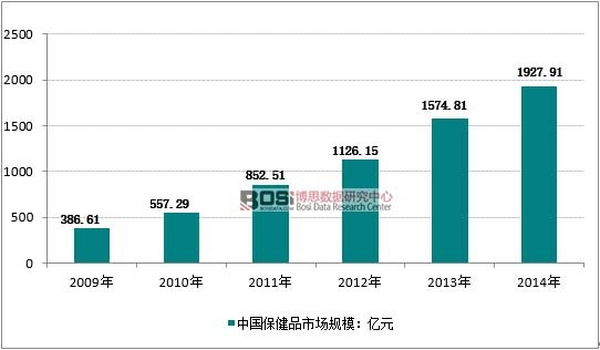 中国保健品市场规模Kaiyun 开云体育