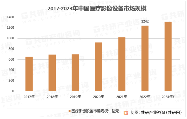 202开云APP 开云官网入口3年中国医疗影像设备市场现状、竞争格局及行业市场规模前景分析[图](图3)