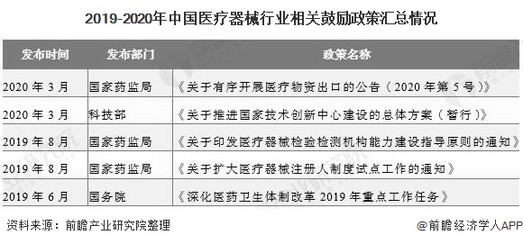 开云体育 Kaiyun.com 官网入口2020年中国医疗器械行业发展现状分析 利好政策+下游需求双驱动行业快速发展(图2) 开云体育 Kaiyun.com 官网入口2020年中国医疗器械行业发展现状分析 利好政策+下游需求双驱动行业快速发展(图2)