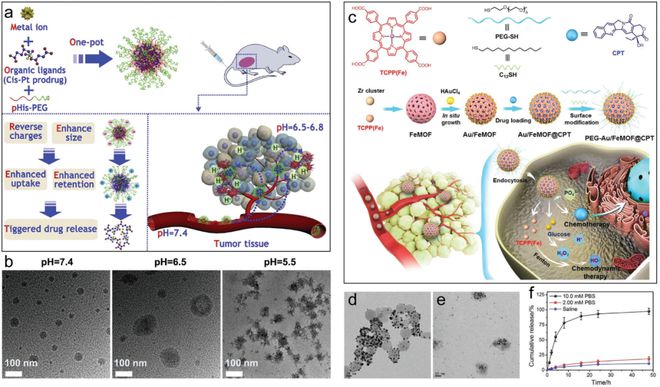 开云 开云体育平台《AM》金属有机框架满足聚合物：从合成策略到医疗保健应用(图3)