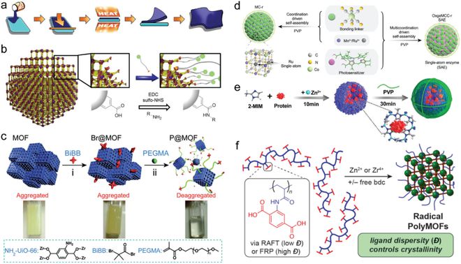 开云 开云体育平台《AM》金属有机框架满足聚合物：从合成策略到医疗保健应用(图2)