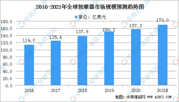 2021年全球开云体育 开云平台按摩器具