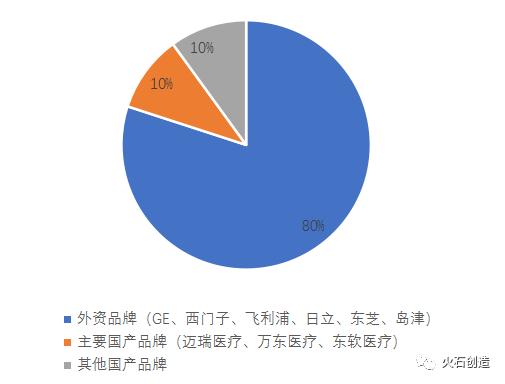 高端医学影像设备国产替代趋势研究开云体育 开云平台(图3)