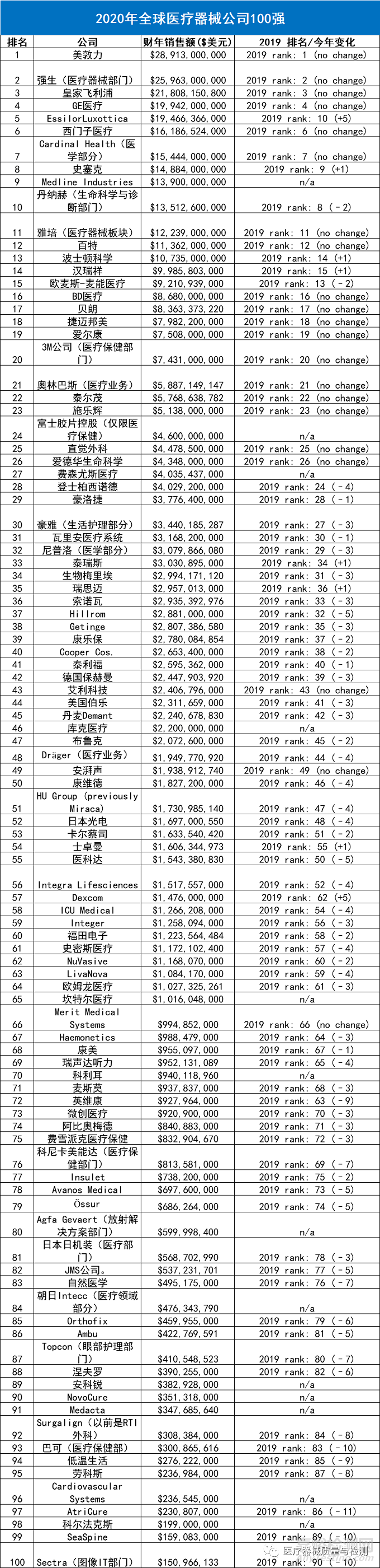 2020全球医疗开云体育 Kaiyun.