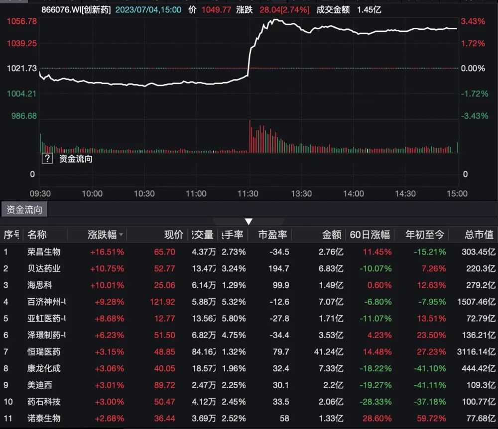 利好来了!医保局出手医药板块闻讯大涨!保健品龙头却闪崩什么情况开云 开云体育平台?(图4) 利好来了!医保局出手医药板块闻讯大涨!保健品龙头却闪崩什么情况开云 开云体育平台?(图4)