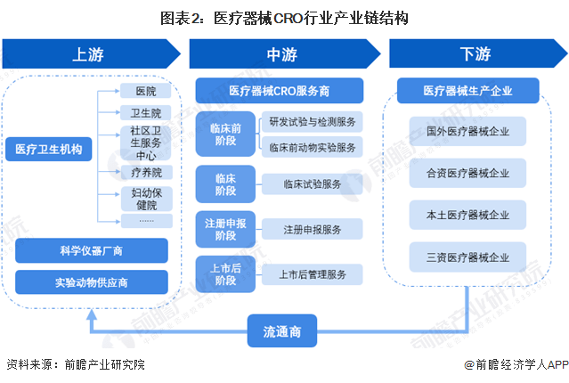 开云体育 Kaiyun.com 官网入口2023年中国医疗器械CRO行业全景图谱(附市场规模、发展前景等)(图2)