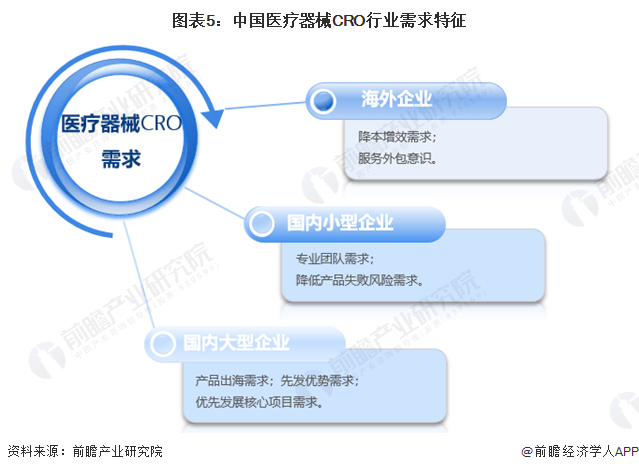开云体育 Kaiyun.com 官网入口2023年中国医疗器械CRO行业全景图谱(附市场规模、发展前景等)(图5)