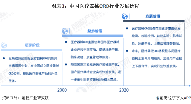 开云体育 Kaiyun.com 官网入口2023年中国医疗器械CRO行业全景图谱(附市场规模、发展前景等)(图3)