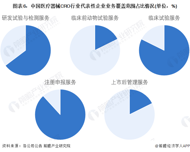 开云体育 Kaiyun.com 官网入口2023年中国医疗器械CRO行业全景图谱(附市场规模、发展前景等)(图6)