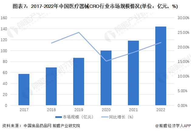 开云体育 Kaiyun.com 官网入口2023年中国医疗器械CRO行业全景图谱(附市场规模、发展前景等)(图7)