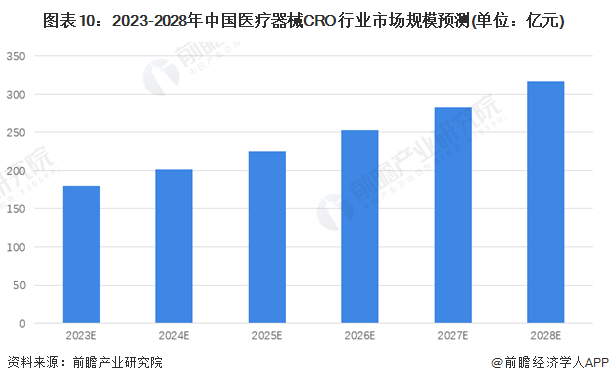 开云体育 Kaiyun.com 官网入口2023年中国医疗器械CRO行业全景图谱(附市场规模、发展前景等)(图10)