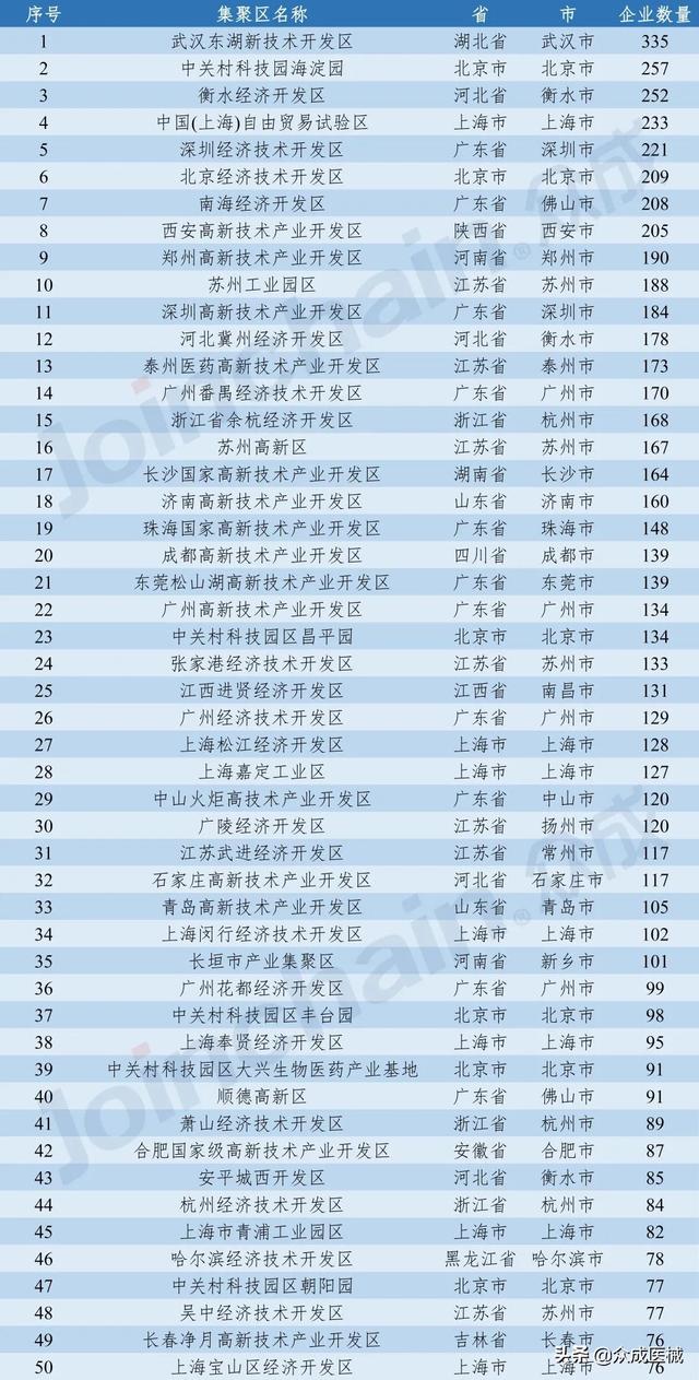 2020年全国医疗器械集聚区生产企业数量