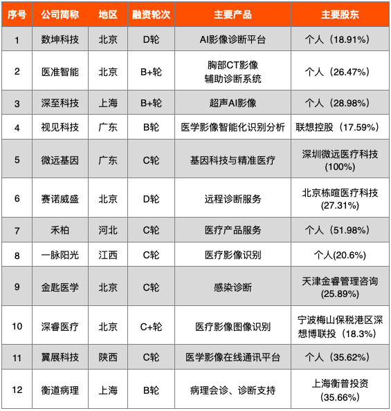 开云APP 开云官网入口中国医疗科技企业大全(2021)(图10)