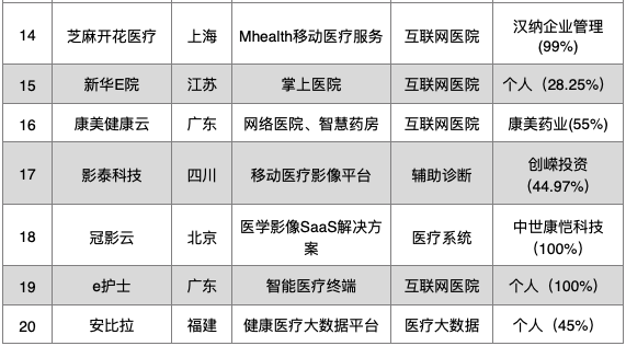 开云APP 开云官网入口中国医疗科技企业大全(2021)(图13)