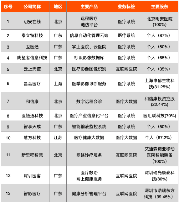 开云APP 开云官网入口中国医疗科技企业大全(2021)(图12)